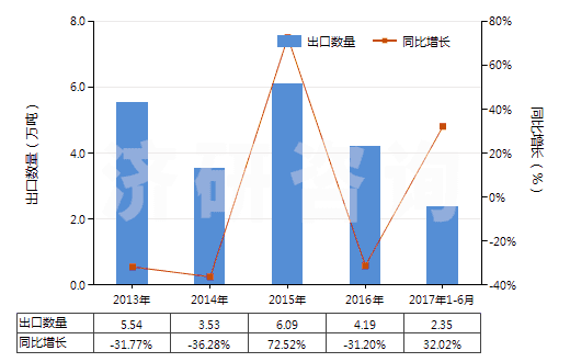 2013-2017年6月中國其他礦物磷肥或化學磷肥(HS31039000)出口量及增速統(tǒng)計
